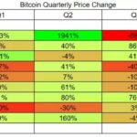 BTC quarterly price change 150x150 - BCSC Request for Comments (Expires Jun 18, 2014):  Startup Crowdfunding Exemption