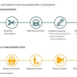 Direct and indirect costs of cyberattacks 150x150 - Re: OSC Notice 11-780 Statement of Priorities – Request for Comment Regarding Statement of Priorities (the “SofP”) for Financial Year to End March 31, 2019