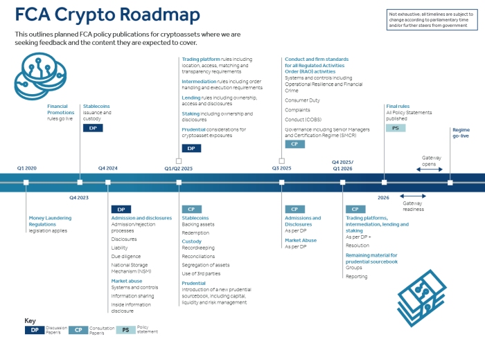 FCA Crypto Roadmap - Current Innovation Ecosystem News:  FINTECH & FUNDING