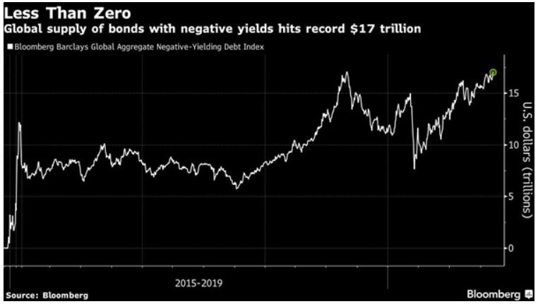 global supply of negative bond yields - All Events