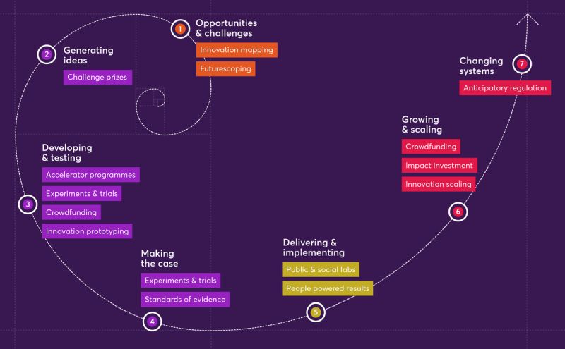Innovation is a spiral methods - Bringing Good Ideas to Life:  13 Modern Ways to Innovate
