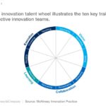 innovation teams 10 traits McKinseyCompany 150x150 - Insights from Jamie Dimon’s 2024 Letter to Shareholders