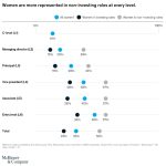 McKinsey research Women are represented more in non investing roles 150x150 - Strengthening Resilience and Leading Through Uncertainty