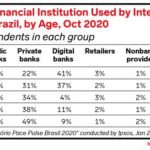 Primary FI used by age in Brazil 150x150 - BCSC Capital Raising for Small Business Guide (Oct 2013)