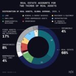 Real estate as a percentage of real assets 150x150 - Strengthening Resilience and Leading Through Uncertainty