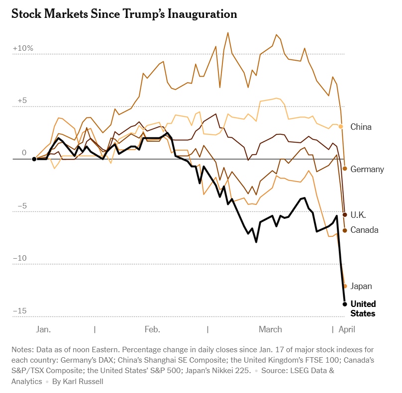 Stock markets since Trumps inauguration New York Times - Current Innovation Ecosystem News:  FINTECH & FUNDING