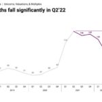 Unicorn status drops significantly in Q2 2022 150x150 - Plaid Raises $575M to Scale Fintech Infrastructure