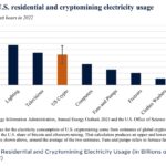 US Cryptomining electricity usage 2022 150x150 - BCSC Proposes New Startup Crowd Funding Rules